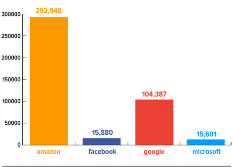 Number of times Kashmir’s devices attempted to connect to the companies she blocked.